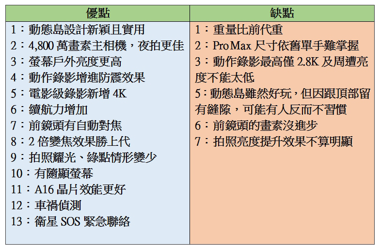 (影音)蘋果iPhone 14 Pro雙機很強？實測優缺點大公開　動態島這樣玩
