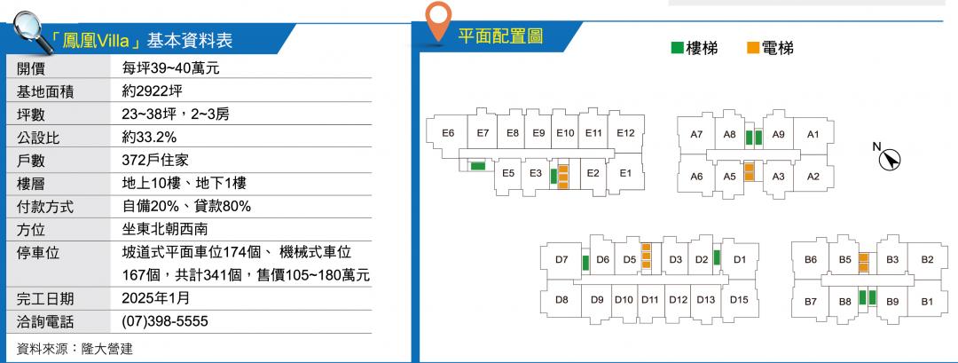 高大特區生活圈前景看俏「鳳凰Villa」南洋休閒風格社區