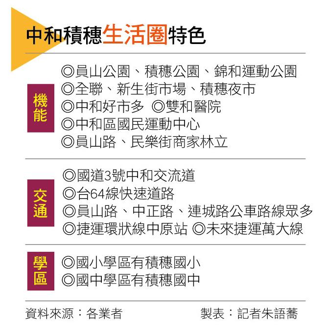 【台北】中和積穗機能完備 萬大線帶動房價起漲