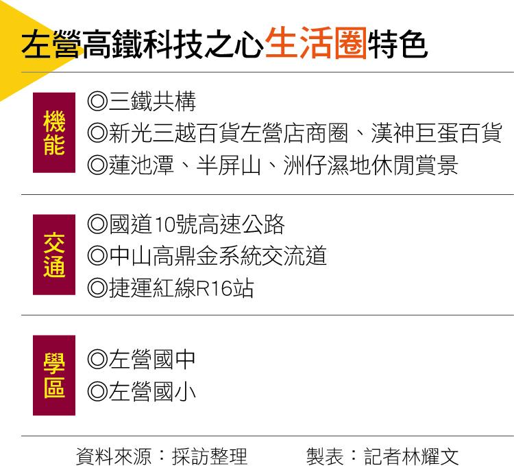 【高雄】擁三鐵共構便利交通與近鄰台積電廠區 左營高鐵科技之心生活圈前景看俏