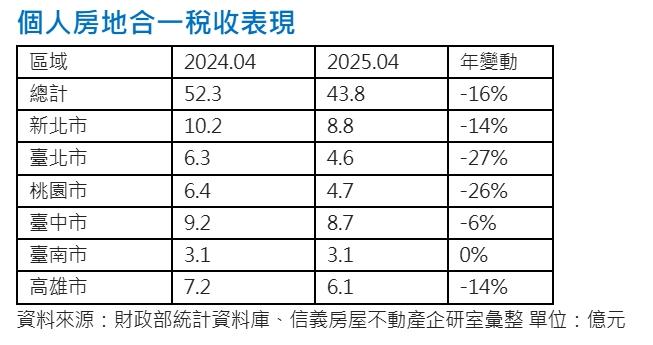 賣屋繳稅壓力大？房地合一稅年收逾43億　專家教你如何減負擔