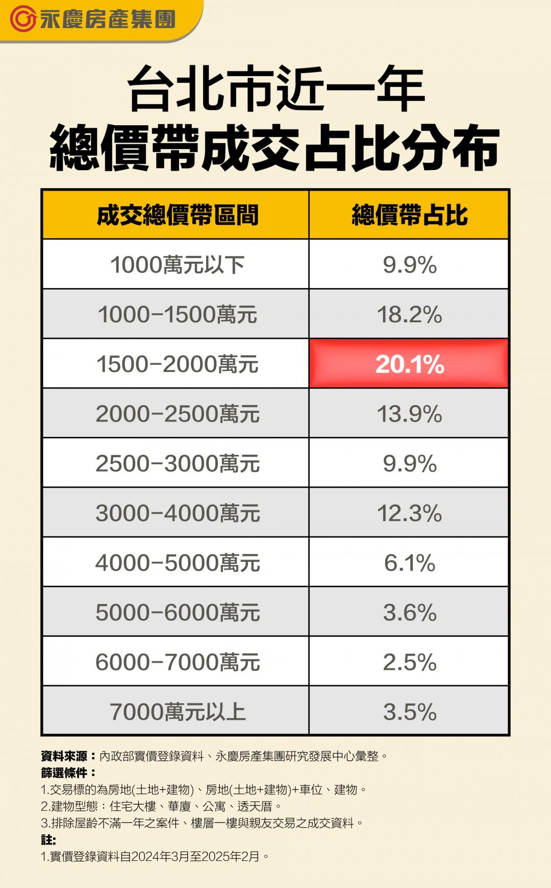 北市買房不委屈！預算2000萬內 「這兩區」買30坪沒問題