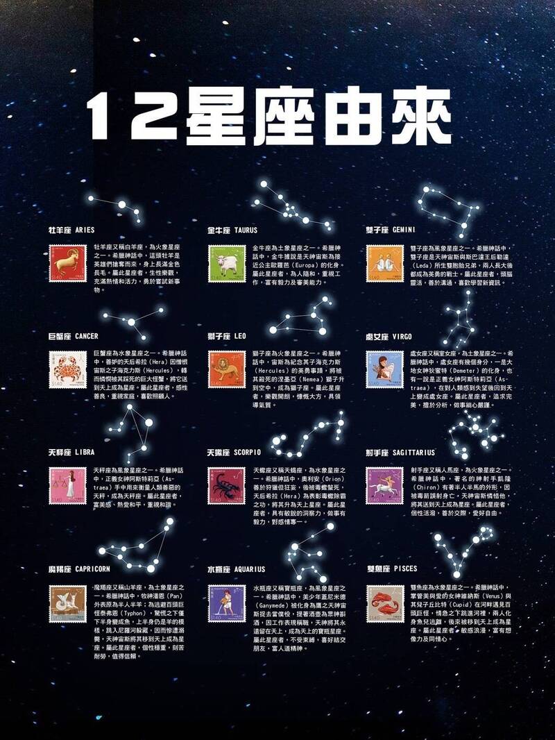 郵政博物館在「開放博物館」平臺推出「奇幻星空郵票」數位展,介紹12星座、太空科技等主題。(中華郵政公司提供) 郵政博物館在「開放博物館」平臺推出「奇幻星空郵票」數位展,介紹12星座、太空科技等主題。(中華郵政公司提供)